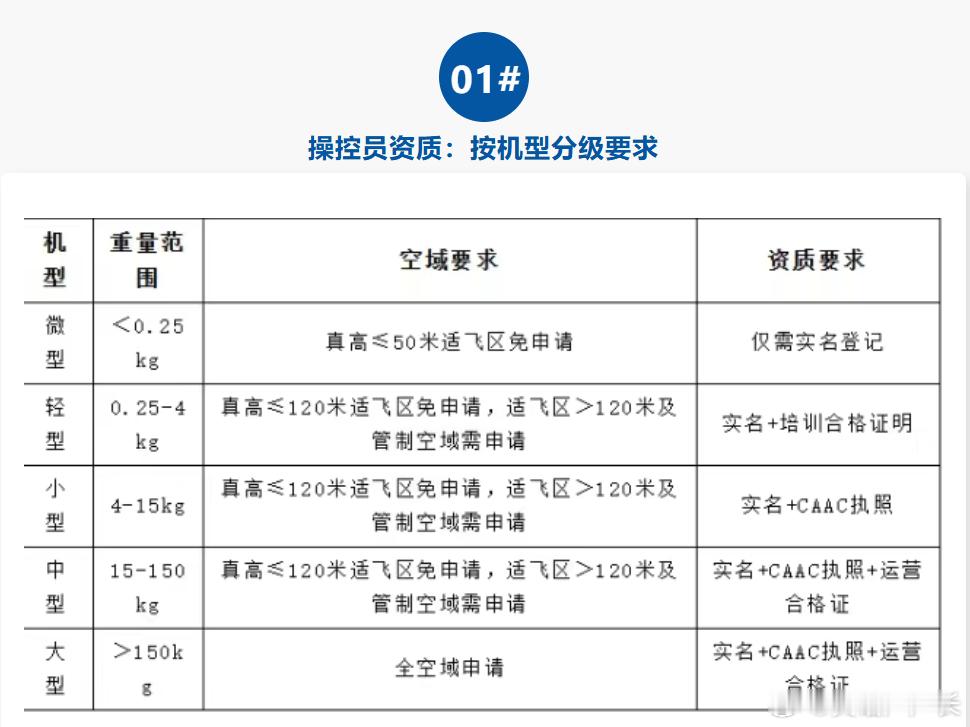 无人机资质、空域、真高名词解析，让你避免黑飞！ 