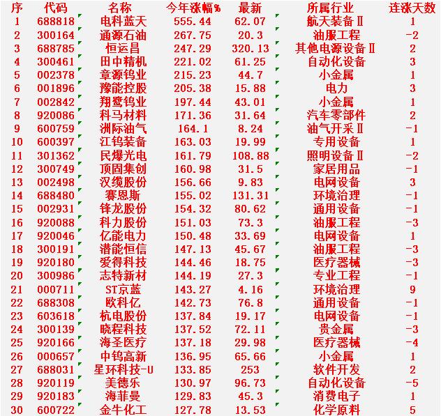 2026年以来，整个市场“涨幅最强”的30名单一览!

电科蓝天：今年涨幅 +5