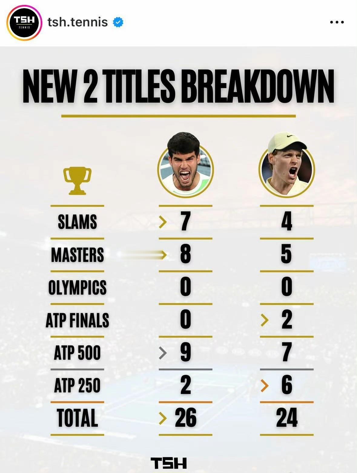 辛纳250冠军比阿卡多了4个，年终总冠军比阿卡多了2个，但大满贯比阿卡少了3个，