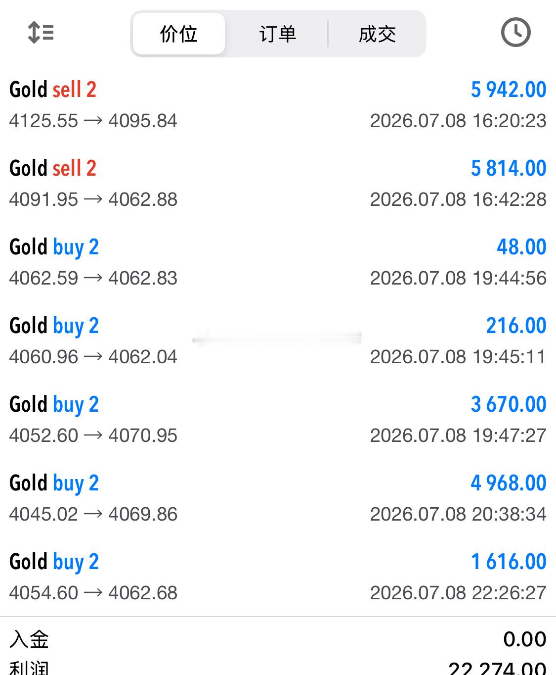 黄金 黄金后市还会继续下跌，反弹就是继续做空，抄底就不要去抄了，免得没吃到羊肉惹