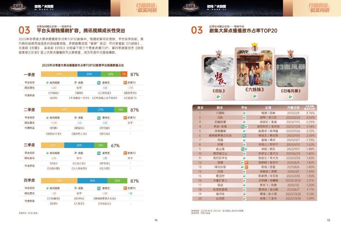 这才是真正的原图，截了没有用。成毅天地剑心 赴山海都在榜，长安二十四计因为播得太