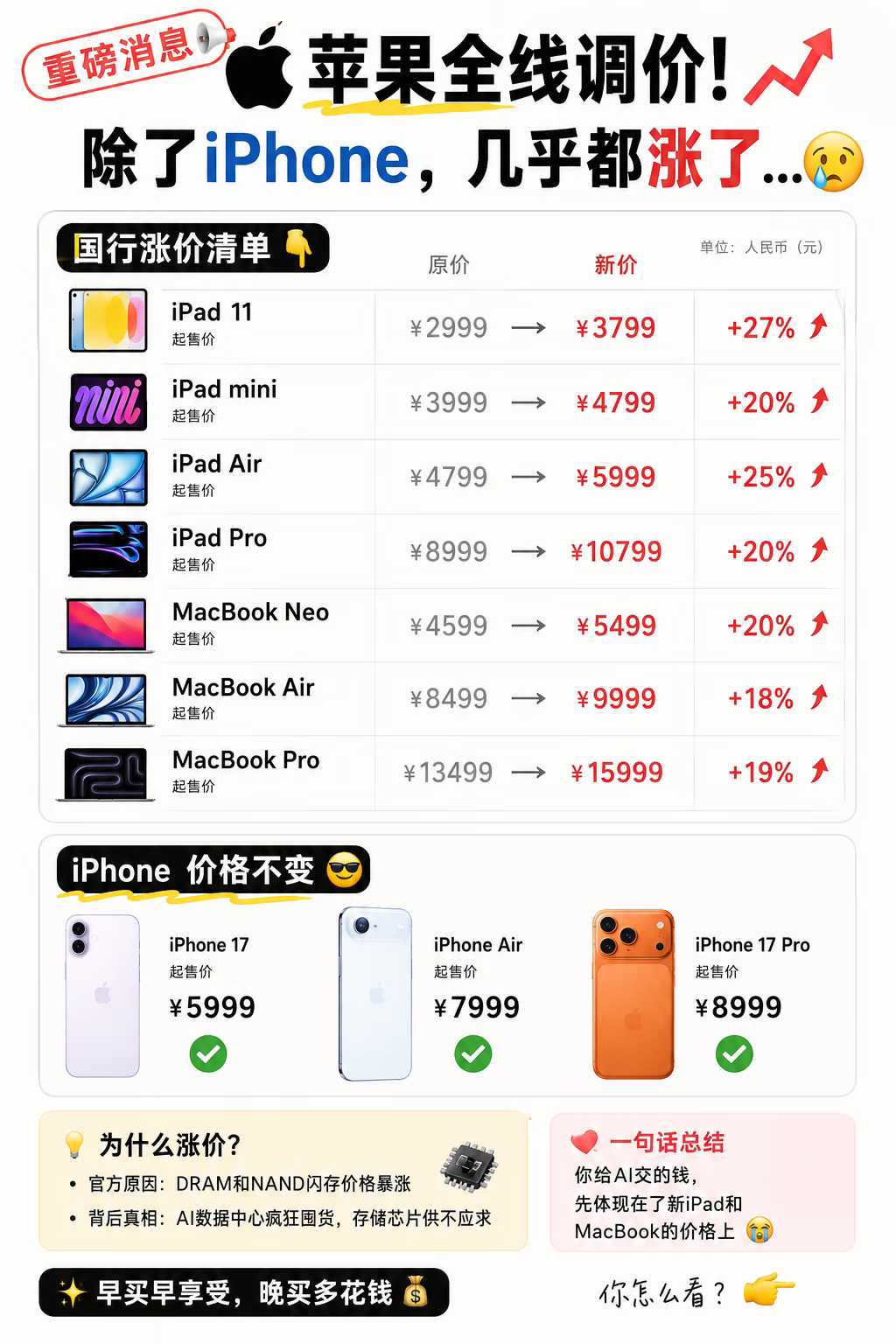 苹果ipad和macbook涨价好家伙连果子都顶不住存储涨价了吗？给大家省流整理