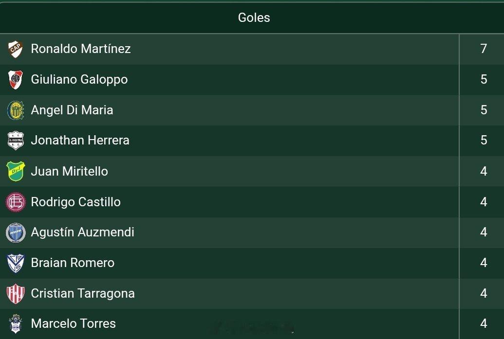 阿根廷联赛第 11 轮结束后的最佳射手榜🇦🇷普拉腾斯的巴拉圭人罗纳尔多·马丁