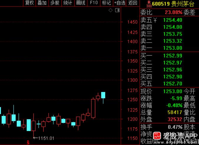 今晚茅台突然宣布，零售价从1539元涨到1639元，经销商价格从1269元涨到1