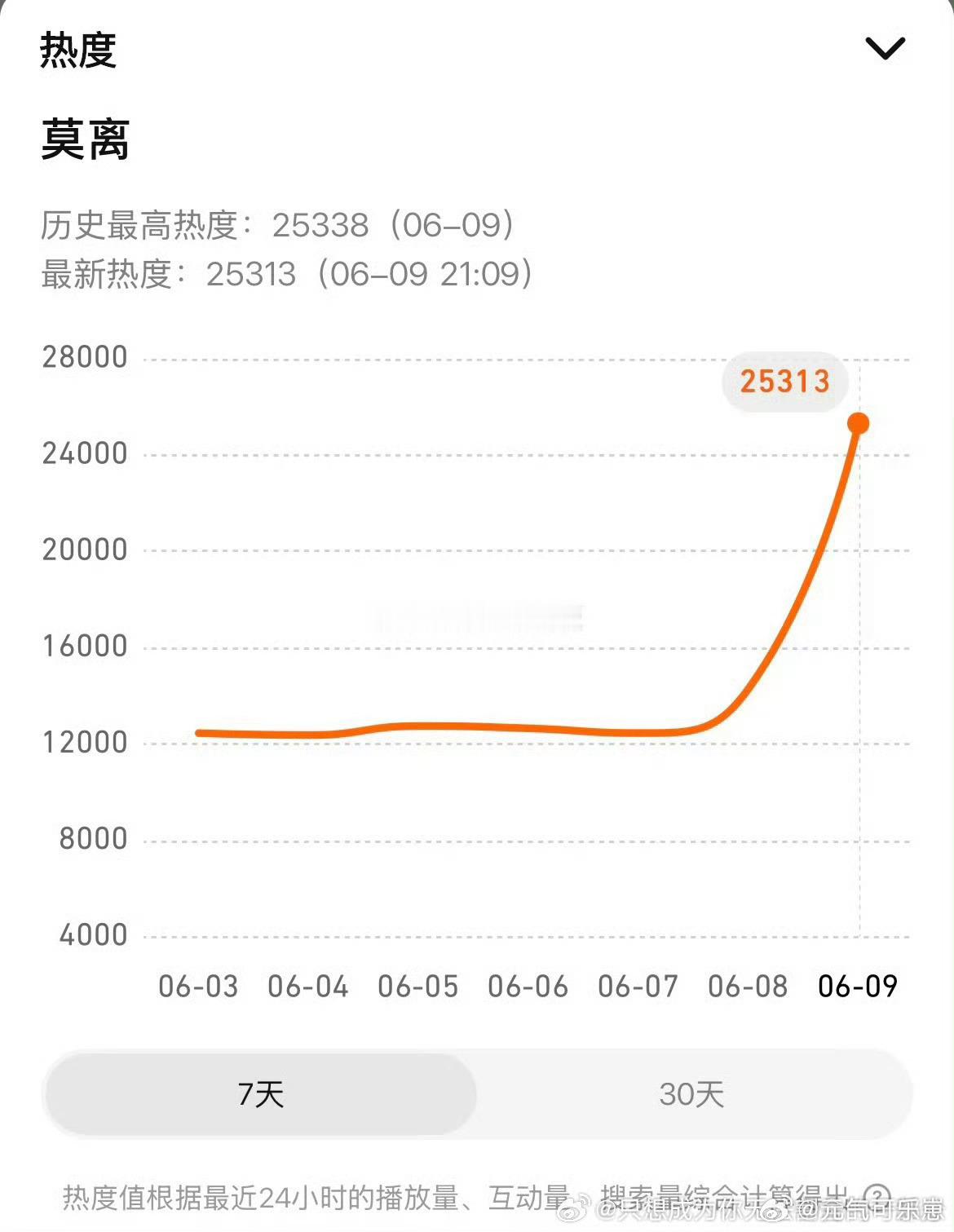 下沉平台对白鹿全平台告黑的反应黑粉叫得呀！并不妨碍我们莫离热度！！照单全收呀