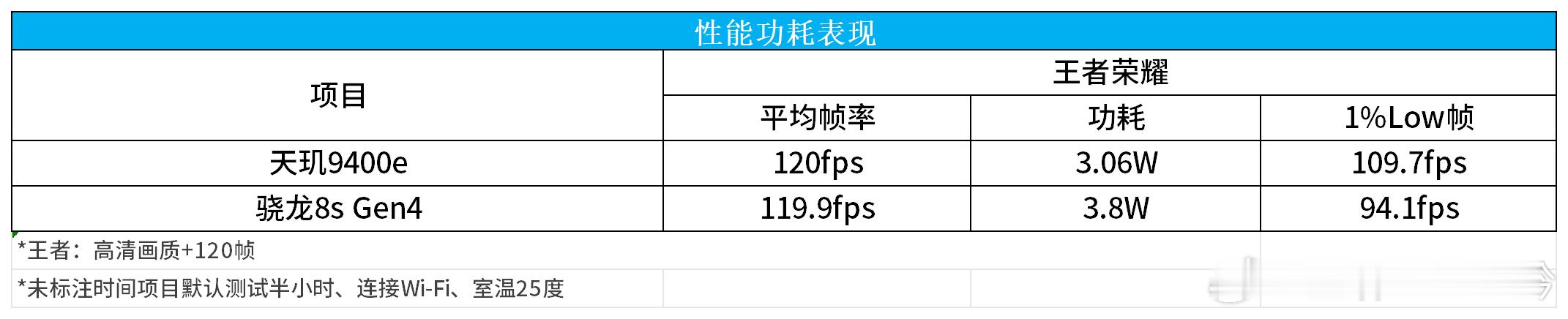 如果说旗舰处理器8至尊和天玑9400+能打的有来有回，那次旗舰8sGen4和94