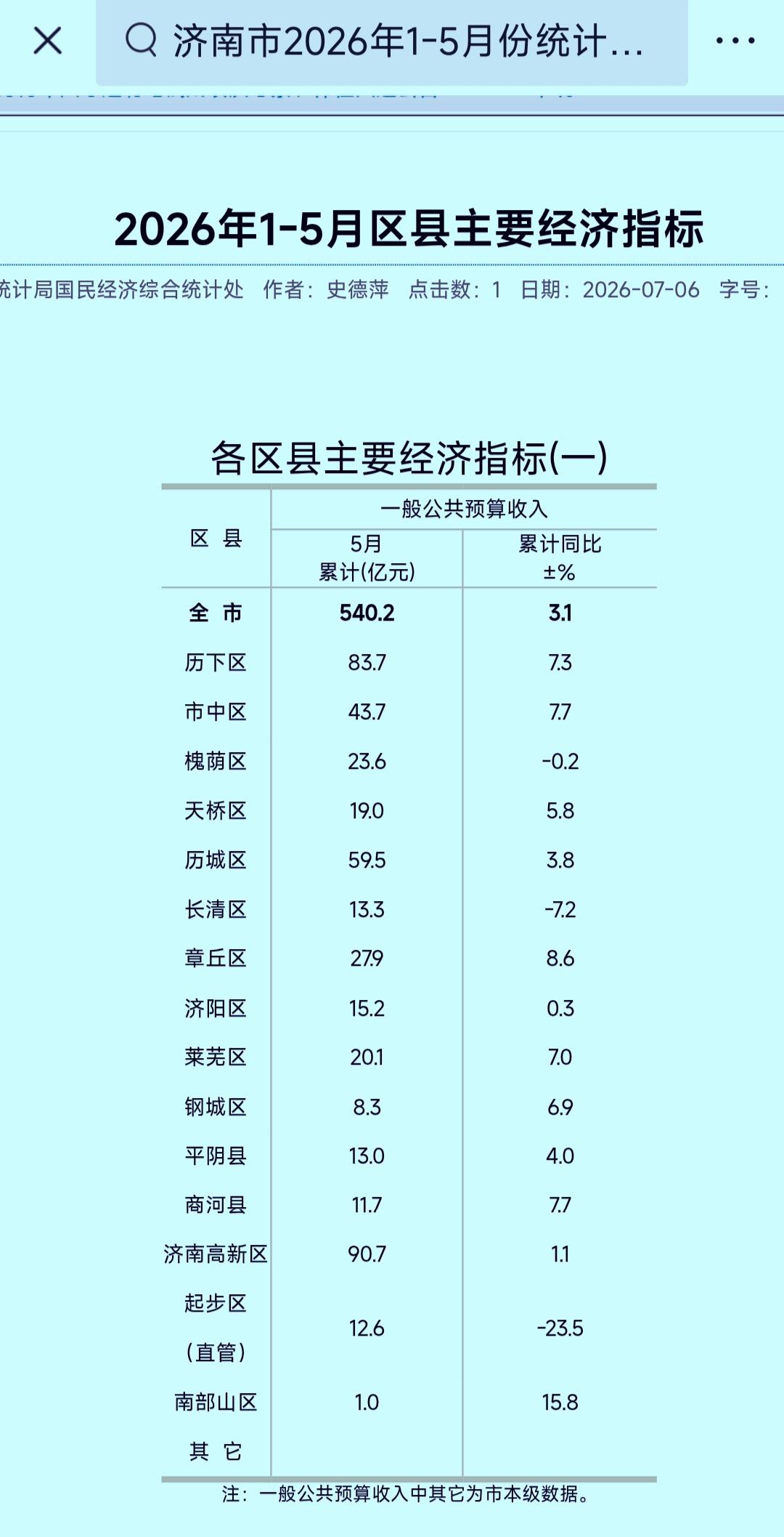 1-5月份济南市各县（区）财政收入揭榜：高新区破90亿继续领衔   章丘进一步甩