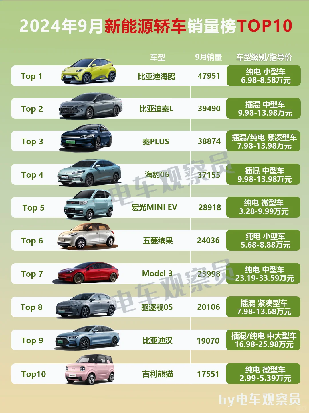 2024年9月新能源SUV+轿车销量排行榜