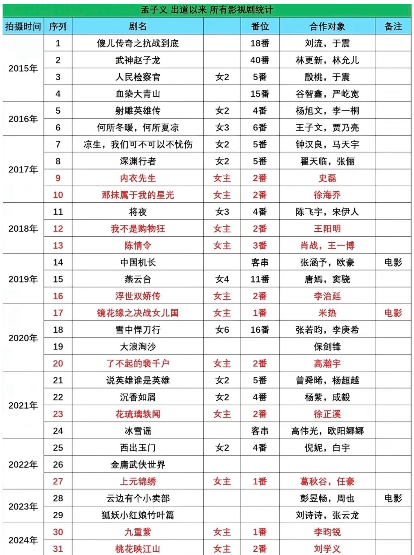 Fendi晚宴的唐嫣孟子义孟子义不容易，原来到现在她只播了一部一番剧，10年才一