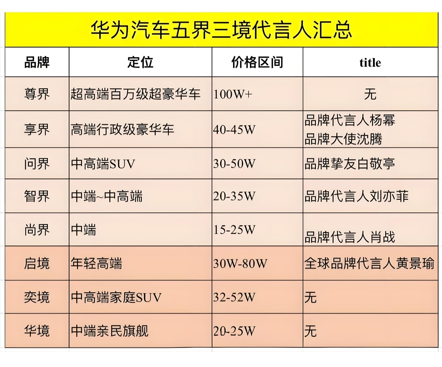 华为汽车里，为什么只有黄景瑜是全球代言人？