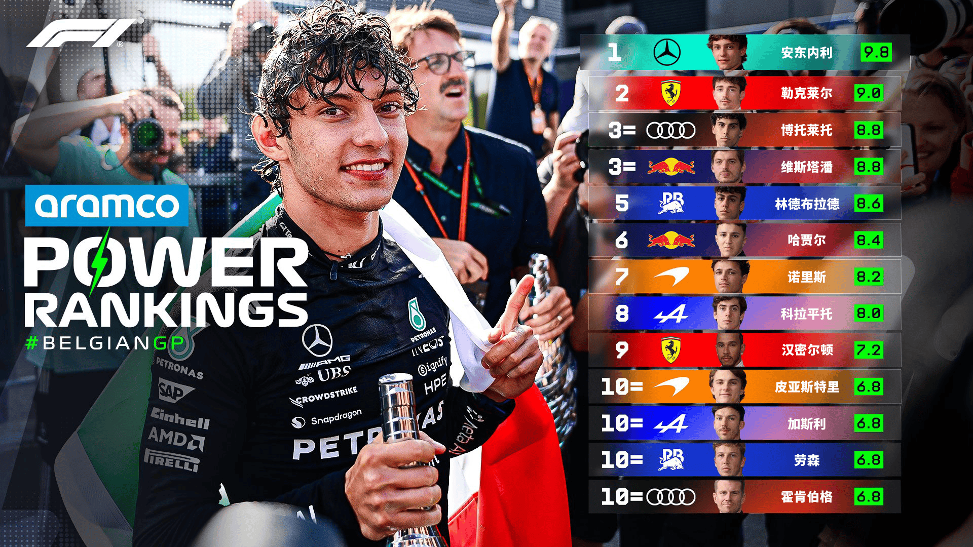 F1比利时大奖赛车手评分：安东内利再度登顶单站榜首