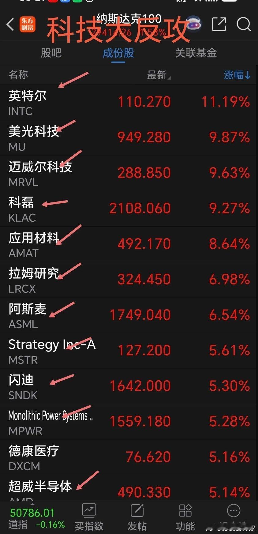 科技大反攻，今天A股科技迎来报复性反弹。周一，美科技板块全面反弹，尤其是半导体芯