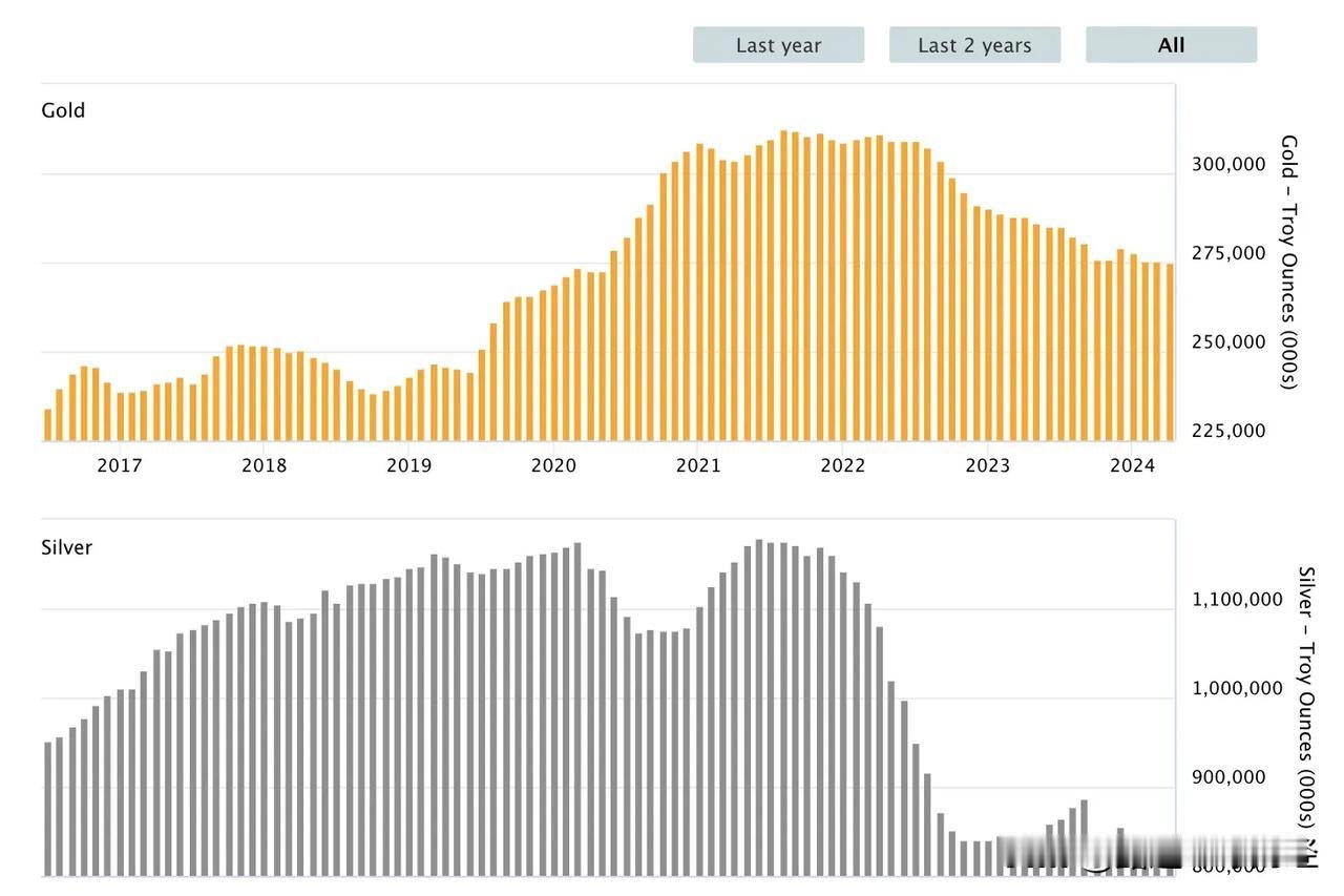截至2024年4月底，伦敦金库的黄金持有量为8,552吨（比上月减少0.1%），