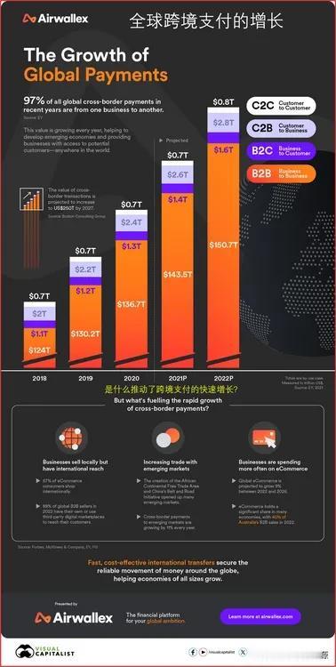 2022年全球跨境支付到达150万亿美元，是什么驱动了跨境支付的增长？

201