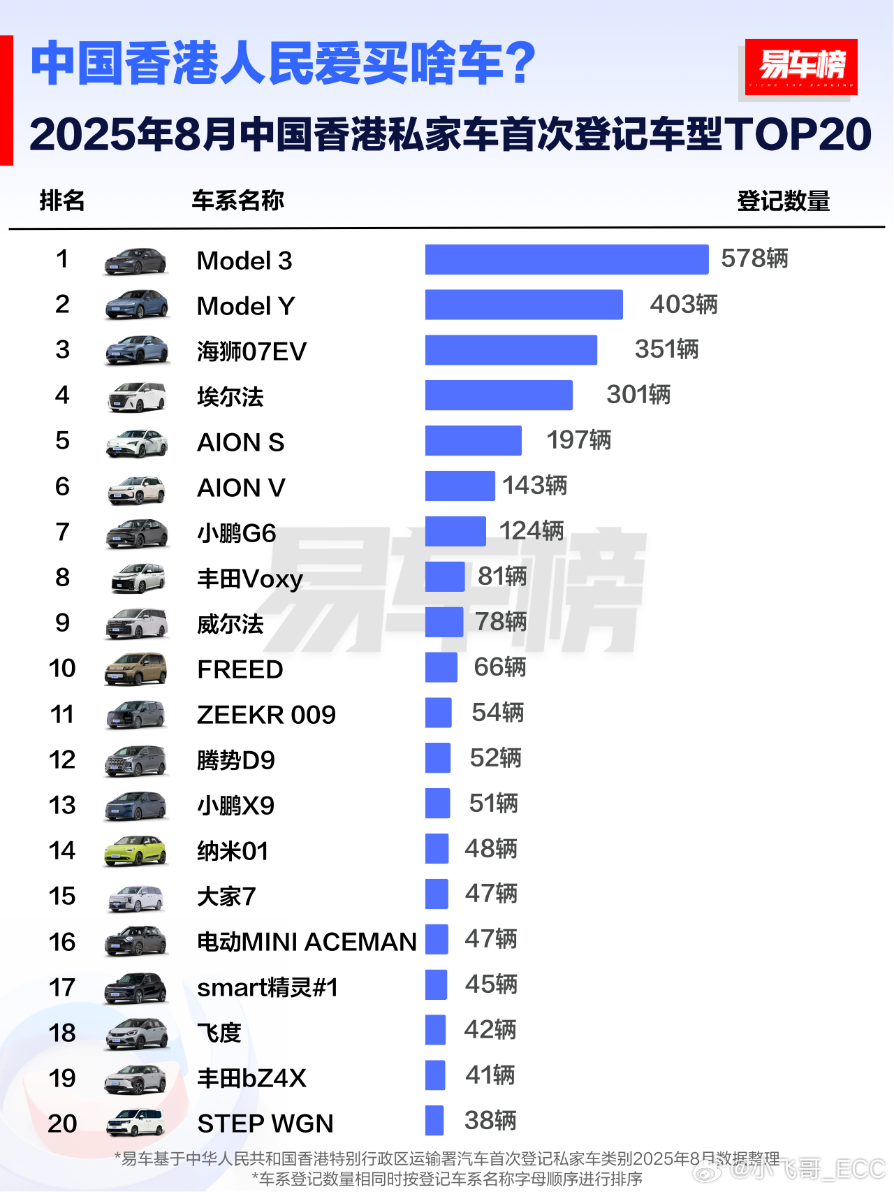 看了下香港市民8月份都买了啥车？有意思，除了Modle 3这一个正儿八经的三厢轿
