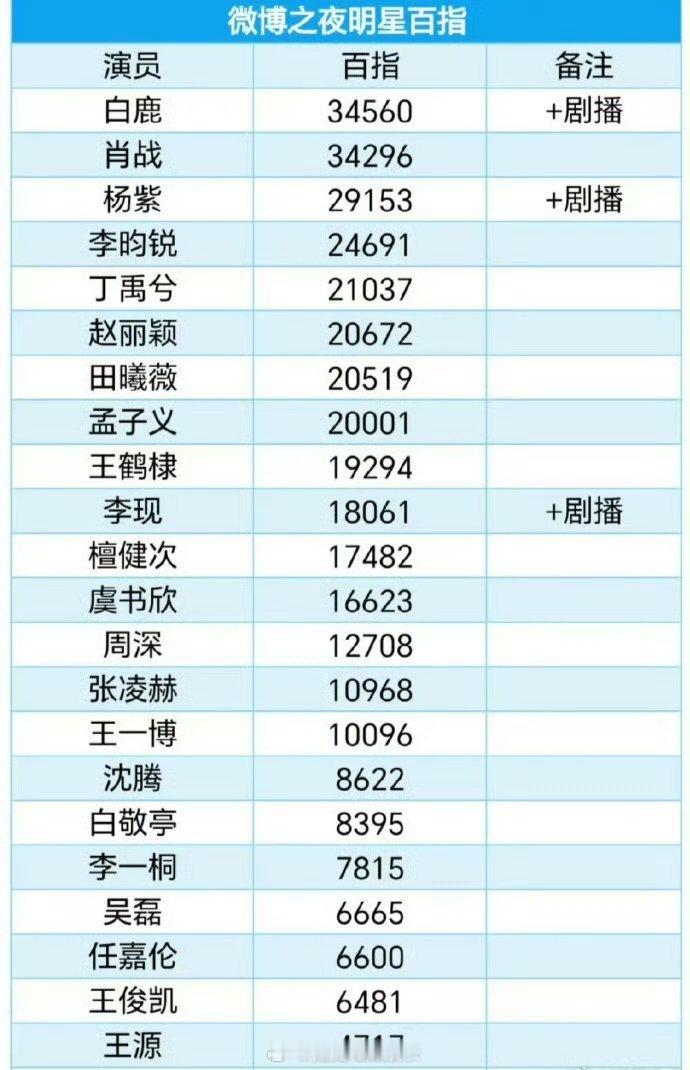 百指，白鹿登顶，《白月梵星》 有效播剧 