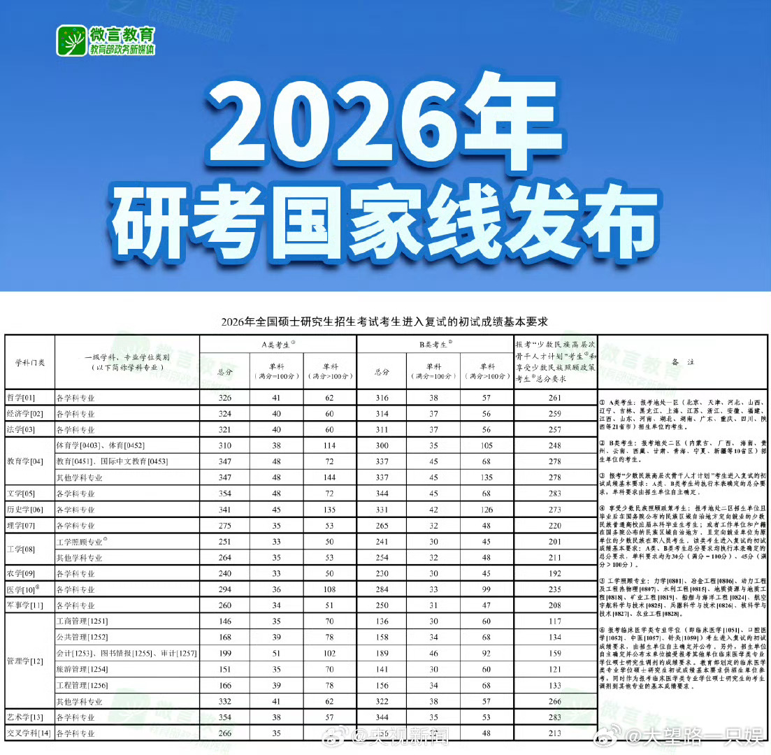 国家线已经发布了，祝各位考生都一战成硕！2026考研国家线发布