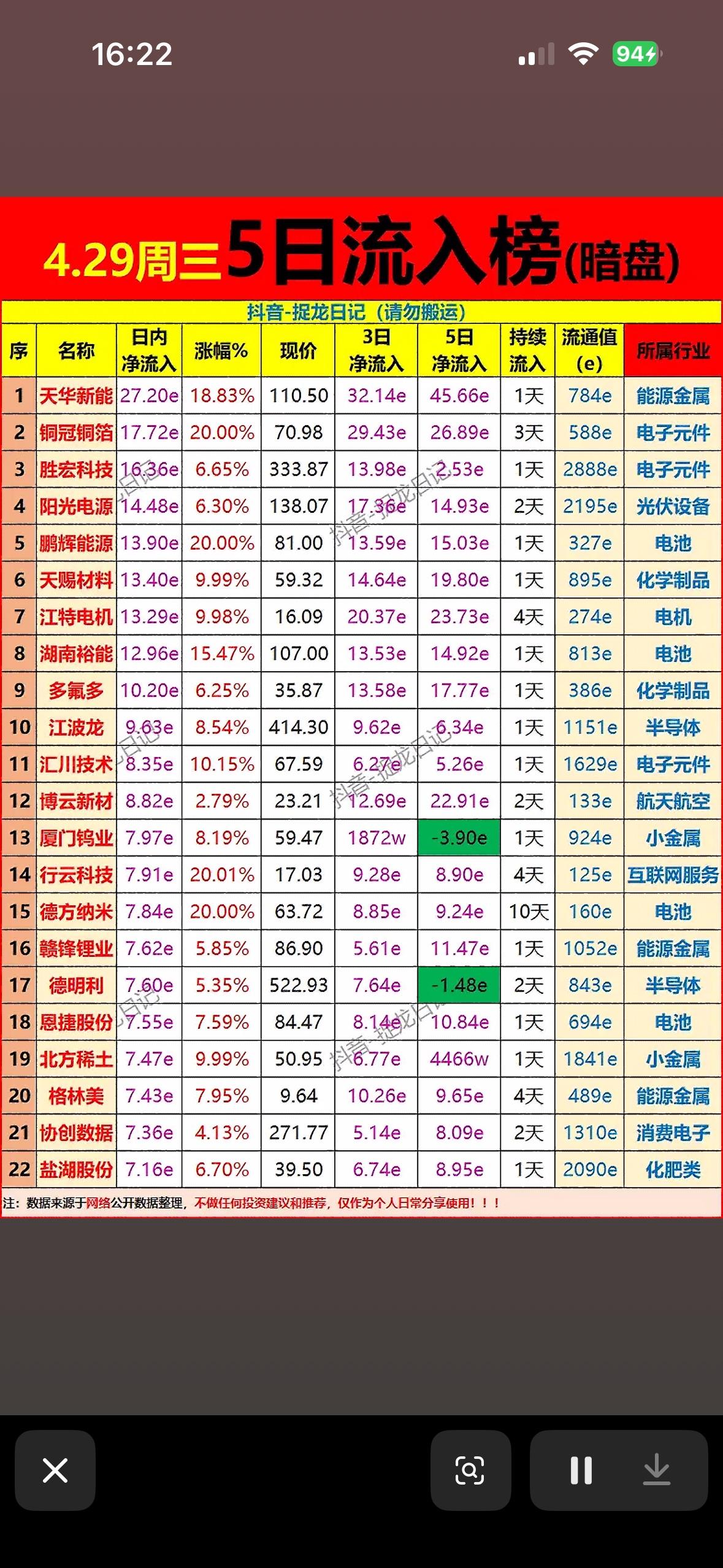 4.29周三5日流入榜（暗盘） 揭秘暗盘市场，带你领略隐藏投资机会！💰📈🔍