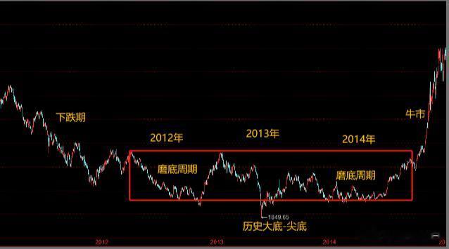 现阶段股市还没有到我一直说的“历史大底”，但已经距离我说的“历史大底”比较接近了