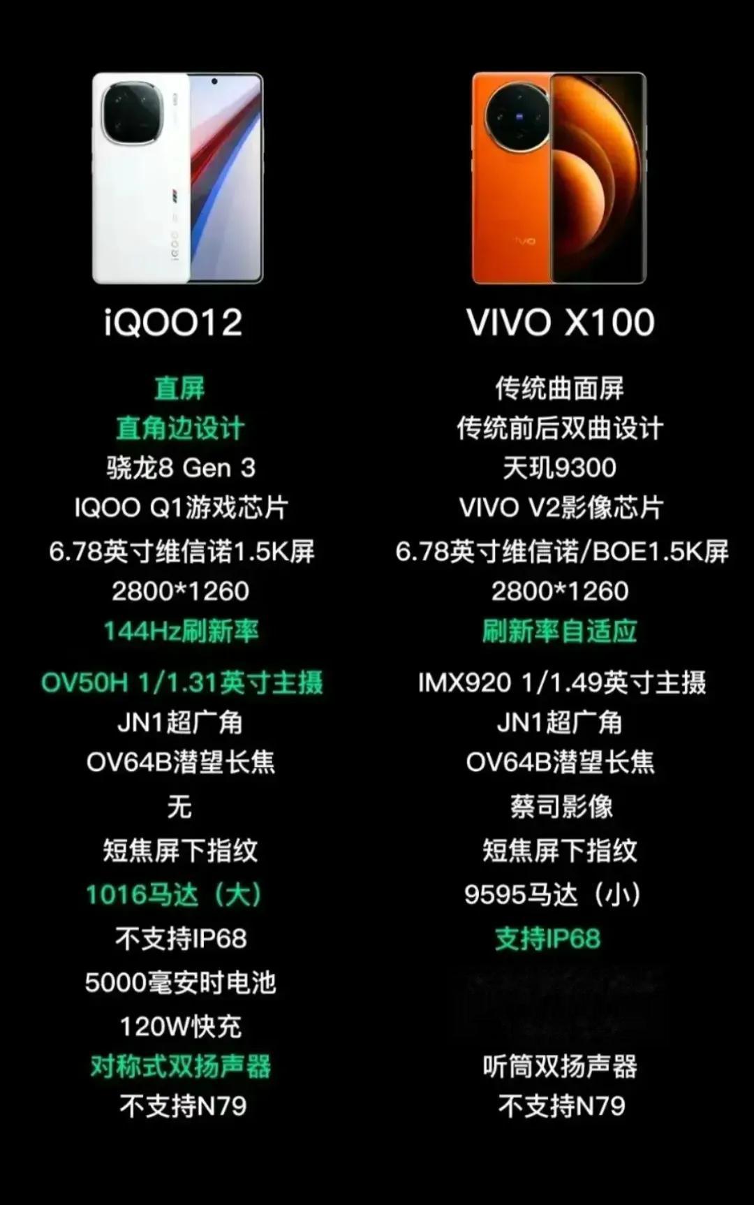 iQ0012手机 
大家买了没有，还是买VIVO X100手机
品牌价值，viv