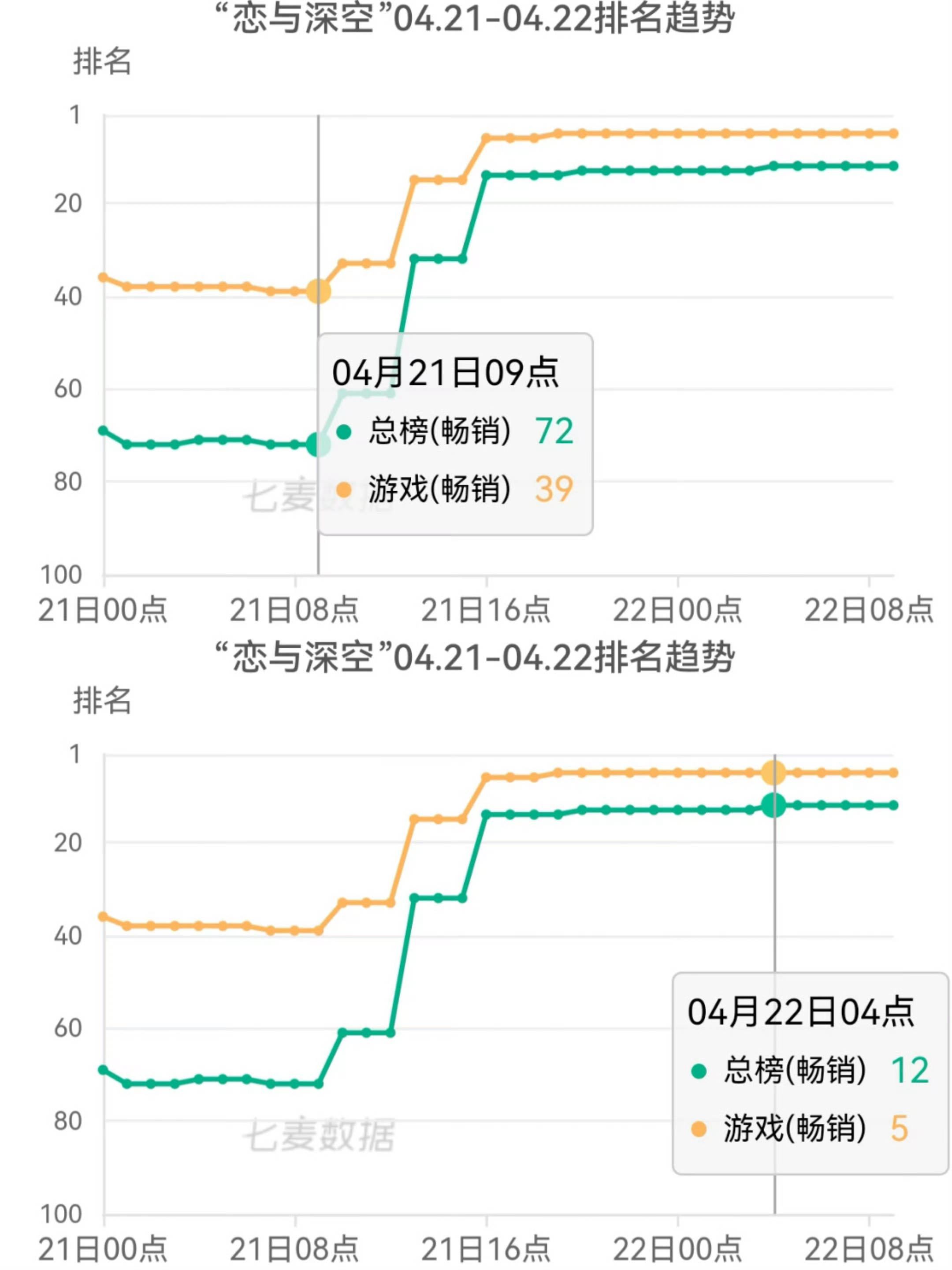 没有宣发没有代🉑只是凭借自然流大海神复刻排名半夜三点还在爬榜 祁煜大海神还是太