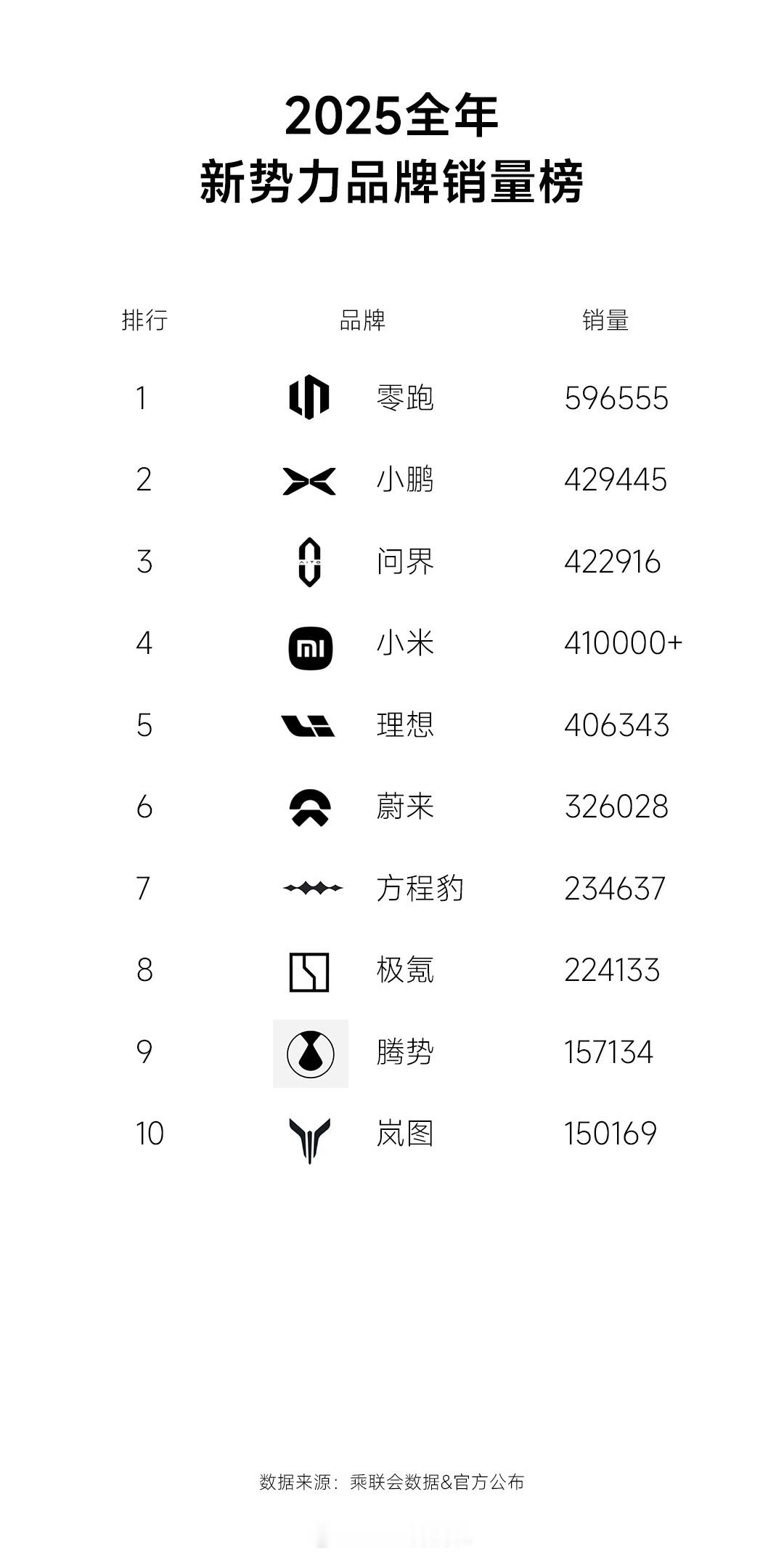 2025年新势力销量榜，小鹏 问界 小米 理想销量都是40万多一点今年小米目标5