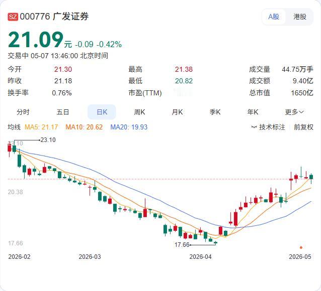 全球科技股今日共振大涨，A500ETF南方一度涨超0.5%，成交额突破43亿元。