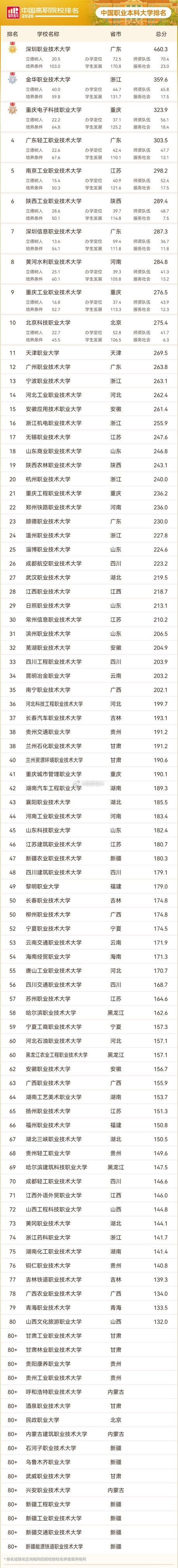 2026软科中国职业本科大学排名 今年刚升本的福州职业技术大学进入前100  排
