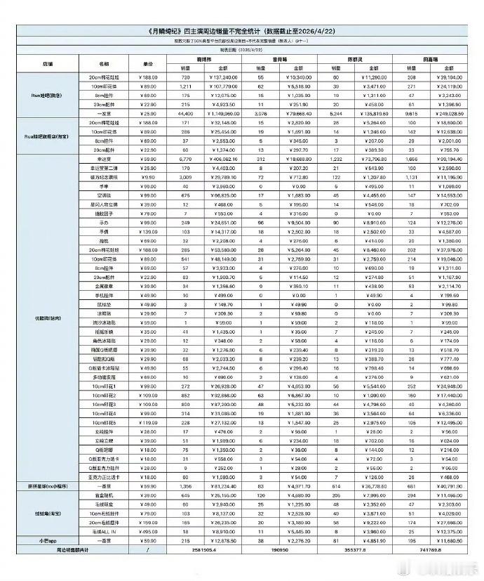 月鳞绮纪四位主演周边销量统计月鳞绮纪四位主演周边销量 月鳞绮纪主演周边销量 有效