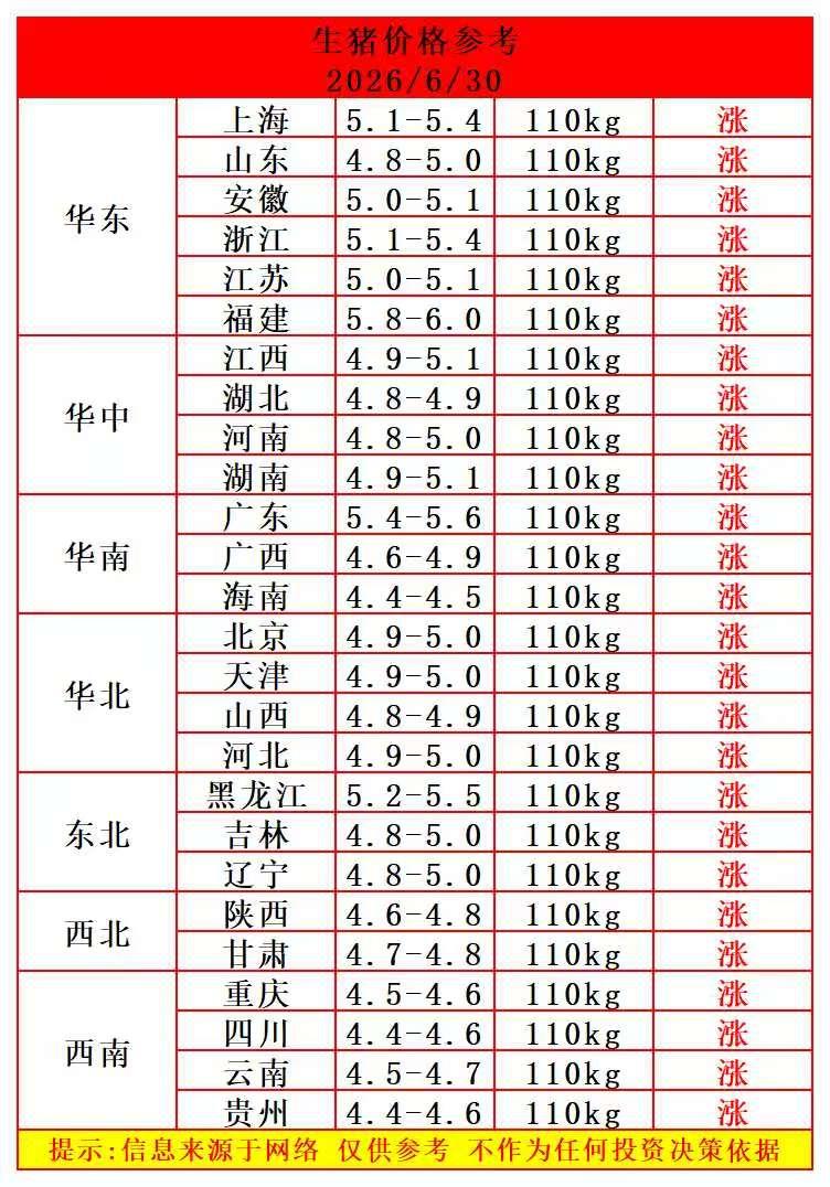 明天（6月30日）猪价难得一见的满堂红，一片红色上涨，猪价反弹到5元区间的省份增