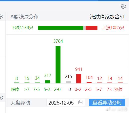 指数还是红的！！又4200+个股下跌了！！！连续三天了！！！ 
