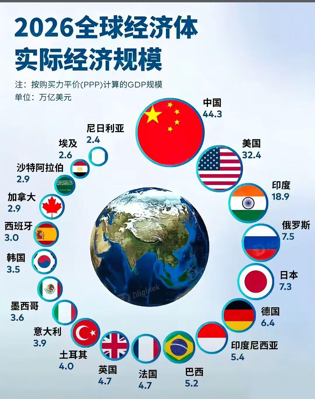 全球十大经济体的巨大贡献！
1.中国（44.3万亿PPP）：体量全球第一，[微风