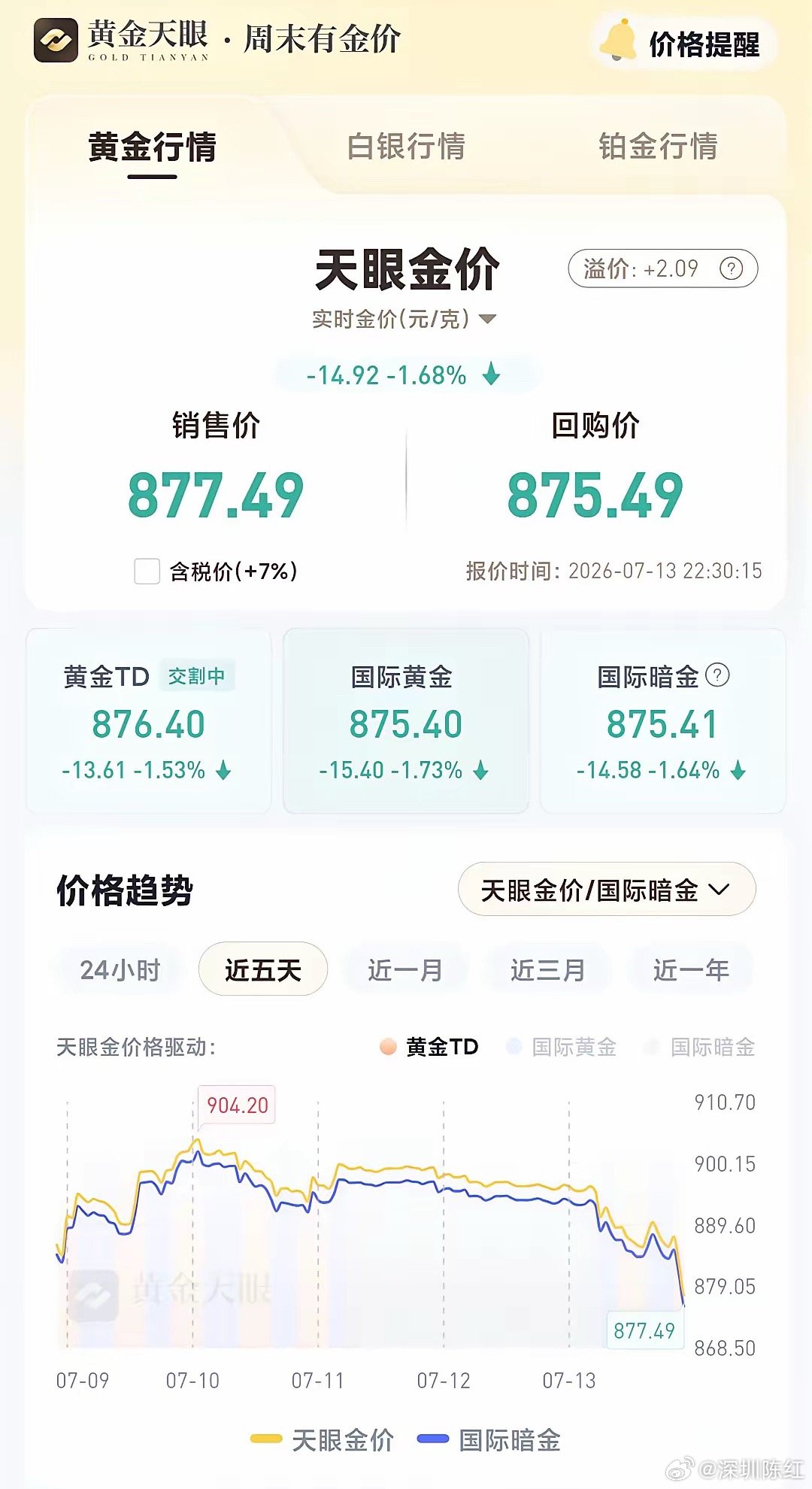 现在的金价跌得有点凶，从904元的高点一口气掉到了877元附近，跌幅接近1.7%