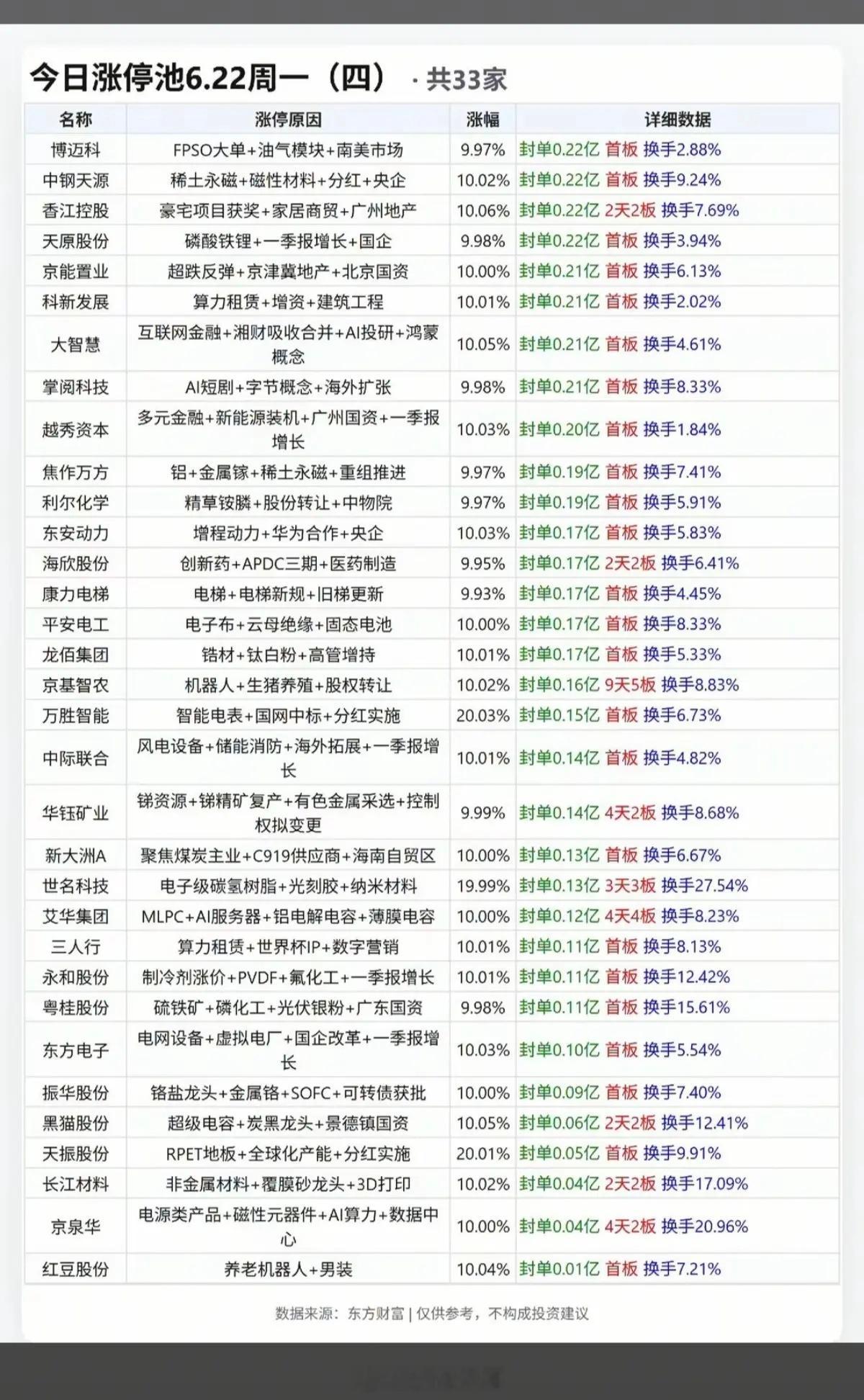 6.22周一  涨停板股票：题材+高度+明细！涨停原因+题材+封板资金+换手率：