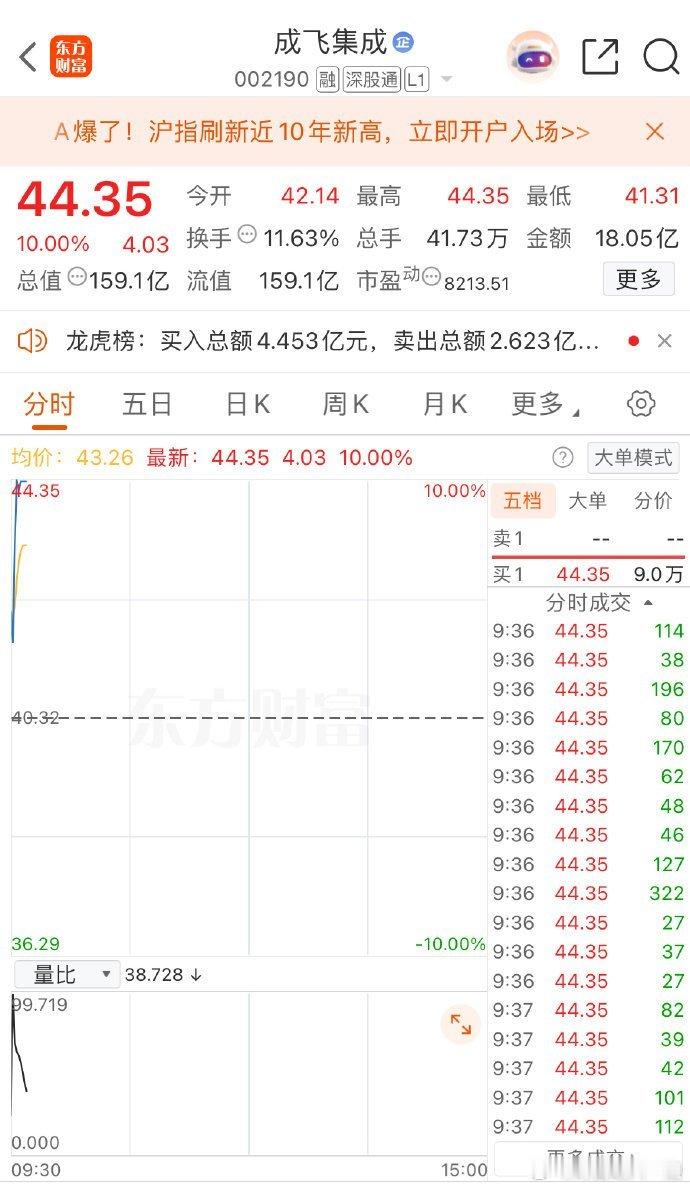 今天满足条件的就一个成飞集成也是涨停了！跟上大部队的恭喜吃肉 ​​​股票[超话]