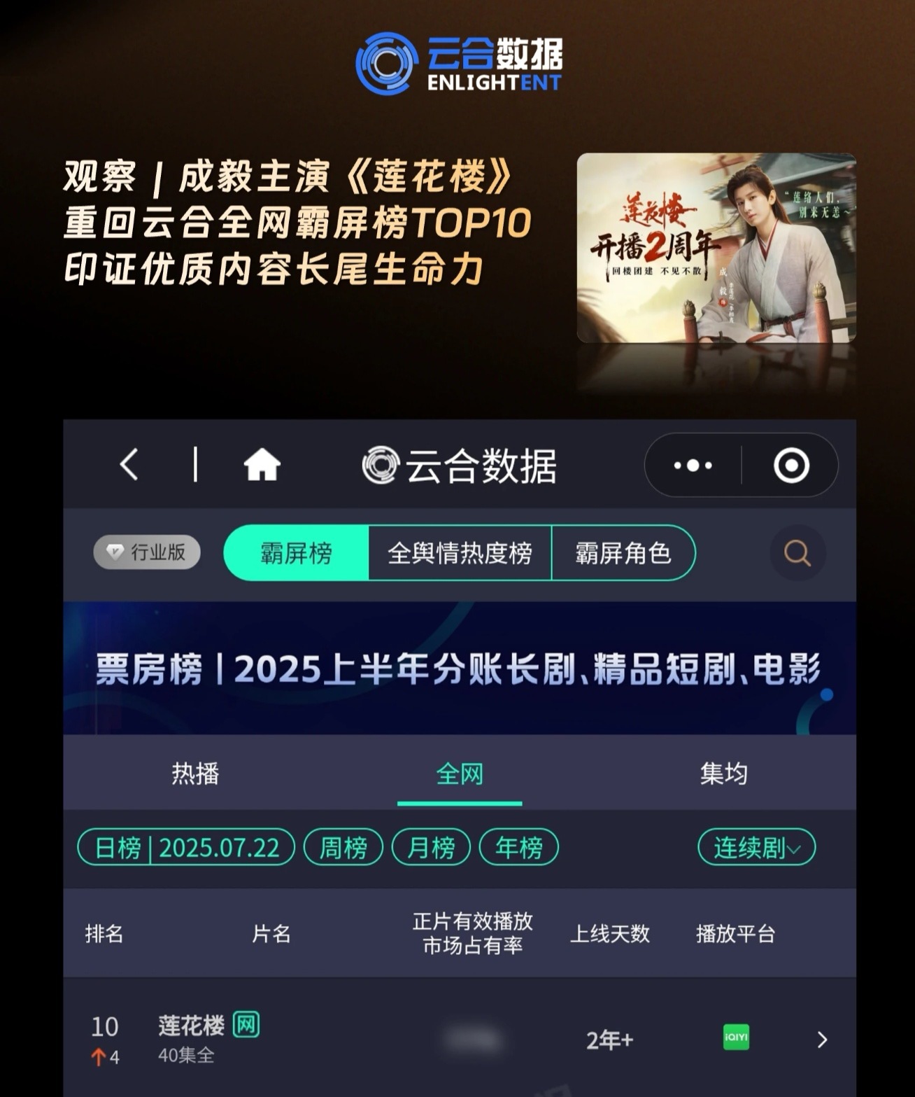 给内娱一点震撼 ! 去年成毅莲花楼开播两周年重回云合全网霸屏top10 ! 今年