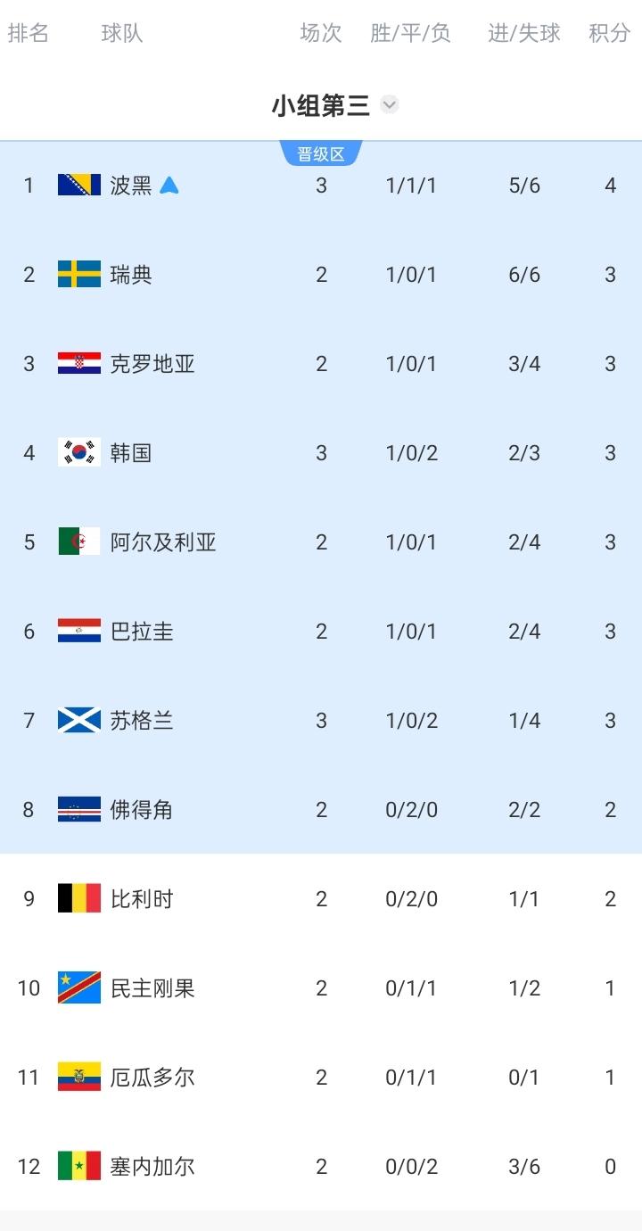 世界杯小组第三排名：韩国积3分-1净胜球排第四名 出线待定，波黑已经提前出线
0