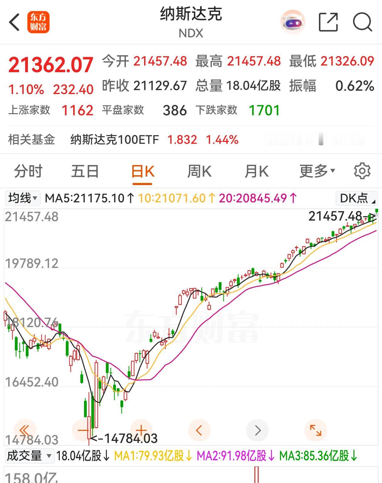 又一个4万亿美元市值公司诞生了！纳斯达克又又创新高，关键是科技股太强了，微软的市