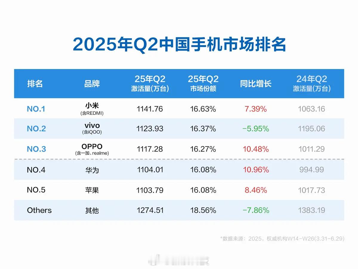 2025年Q2中国手机市场排名，小米凭借着性价比+618大促夺得激活量第一，华为