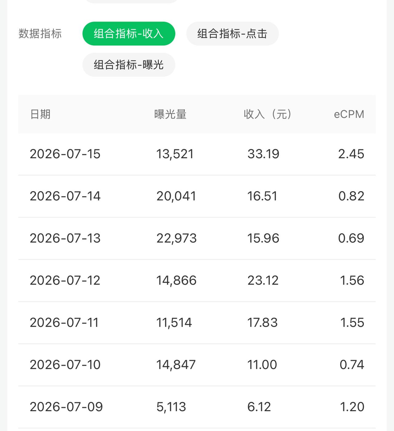 我的小绿书今天终于算步入正轨了，经历了整整两个月时间，今天收益还行。

我4月份