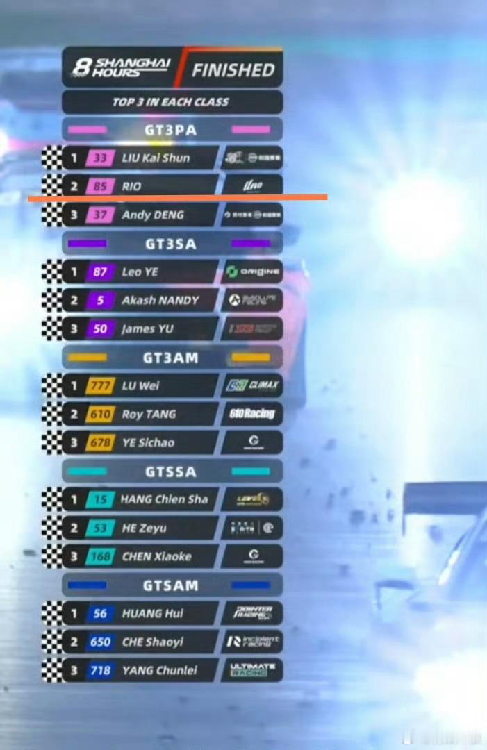 王一博GT3PA组别第二名王一博GT3PA组别亚军王一博GT3PA组别第二名，恭