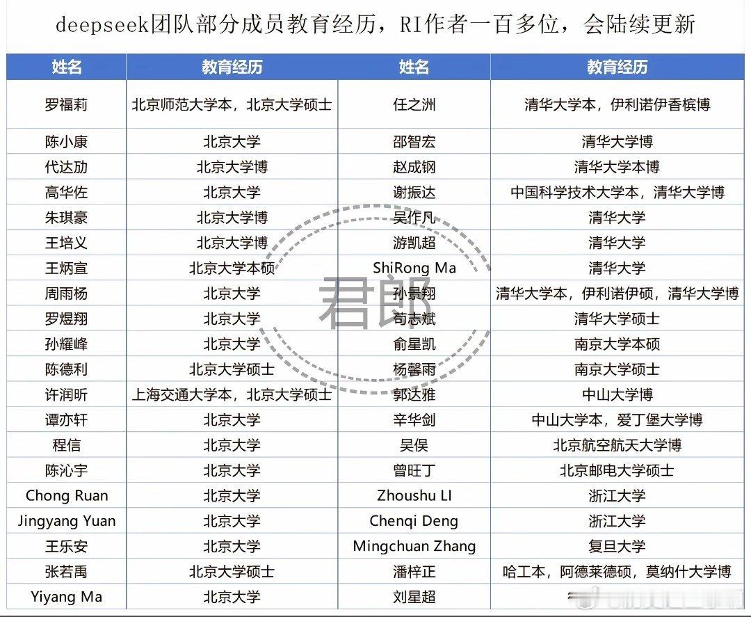 DeepSeek部分成员教育经历，一堆清华北大毕业的，这经历相当牛了吧？ 