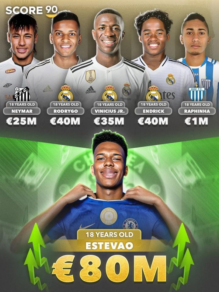 巴西足球第一人，18岁的埃斯特旺身价高达8000万欧元创纪录！

在《德国转会市