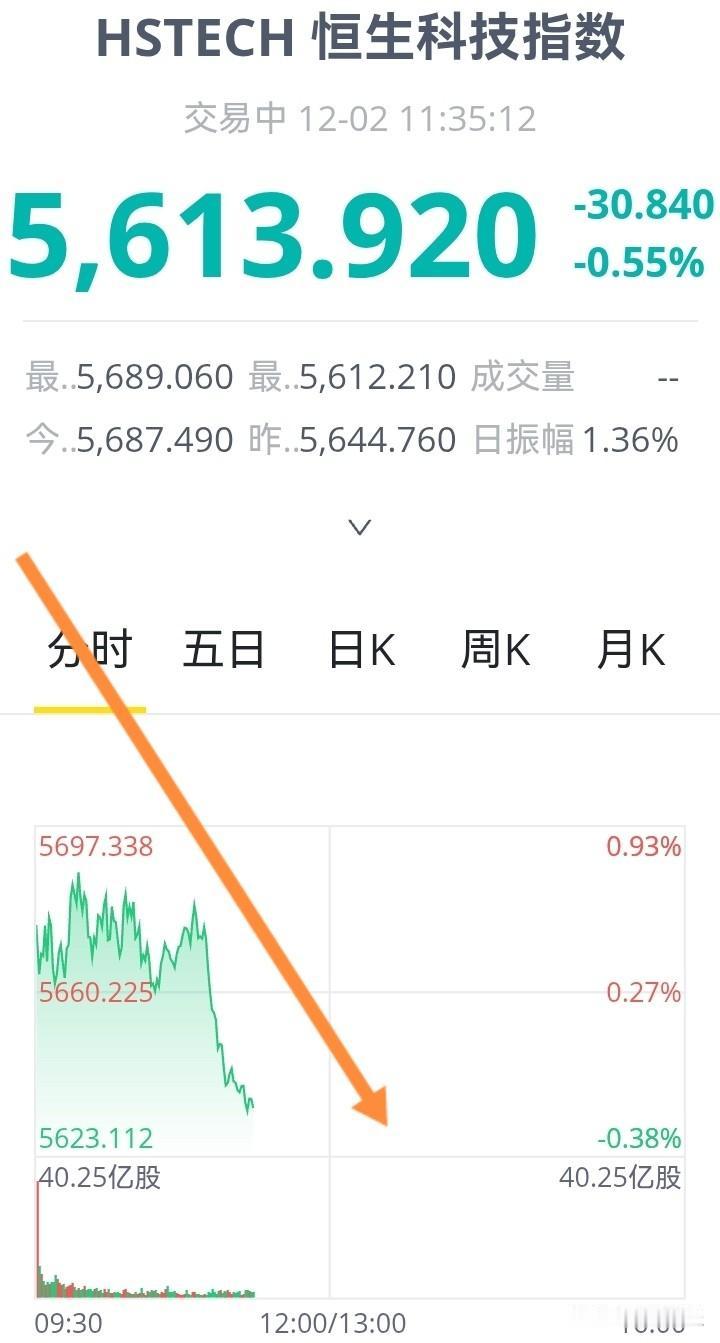 【此时此刻】恒生科技指数突然疲弱跳水，而下跌的时间点正好与富时a50，同步下跌！