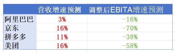 财报前瞻：高盛预警，Q2外卖大战下互联网巨头利润近三年来首次下滑	

从2022
