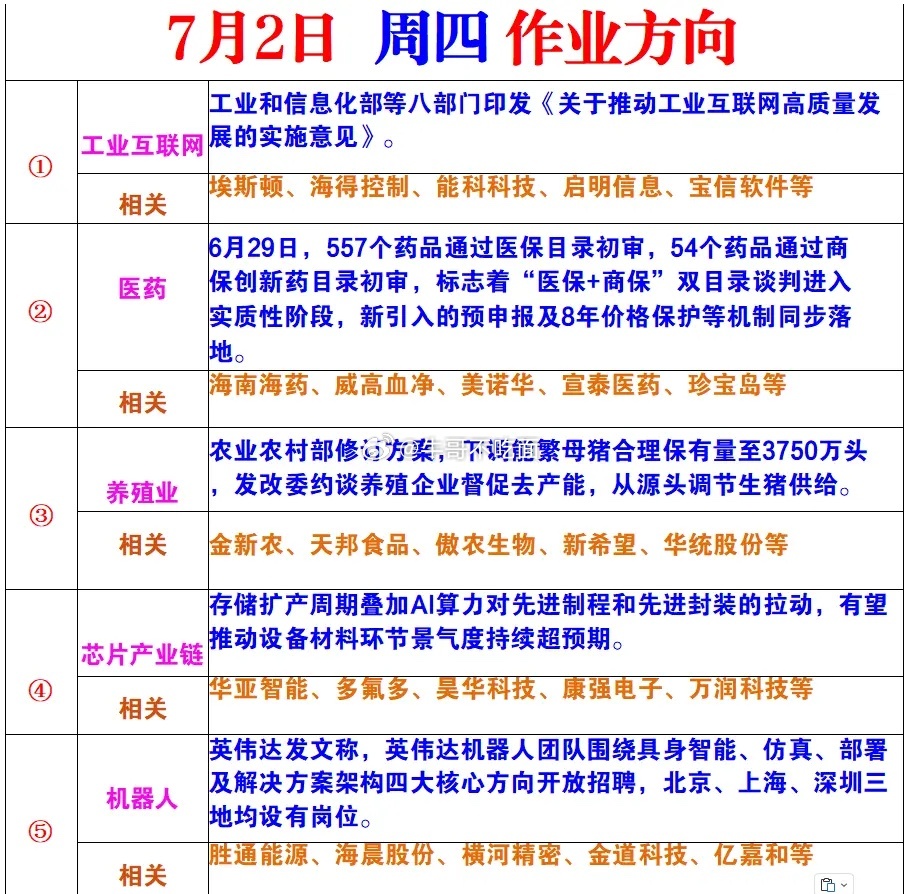 7月2日作业方向！ 