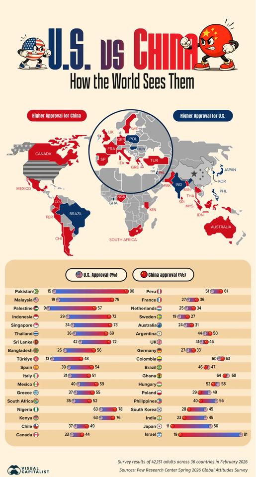 美媒：根据皮尤研究中心2026年2月对36国超过4.2万人的调查，中国在全球好感