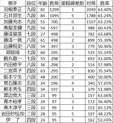 围棋历史  2025-02-23，日本棋手公式战胜局数里程碑临近棋手（5胜以内）