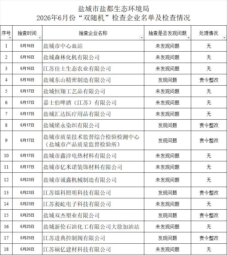 盐城市盐都生态环境局2026年6月分多日开展环保“双随机”抽查，共计检查18家企