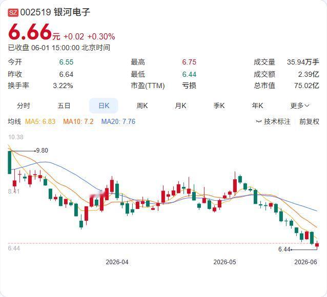 银河电子控股股东的减持计划还没开始就结束了。6月1日晚间公告，银河电子集团原拟减
